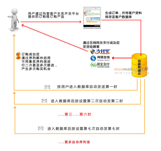 供应自邮
